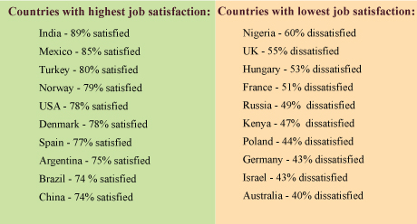 Now let's find out which countries have the most and least satisfied workers and the driving factors behind this.